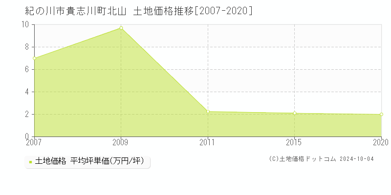 貴志川町北山(紀の川市)の土地価格推移グラフ(坪単価)[2007-2020年]