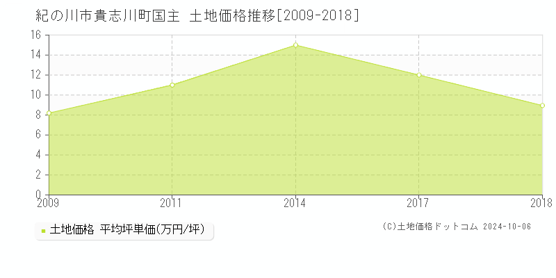 貴志川町国主(紀の川市)の土地価格推移グラフ(坪単価)[2009-2018年]