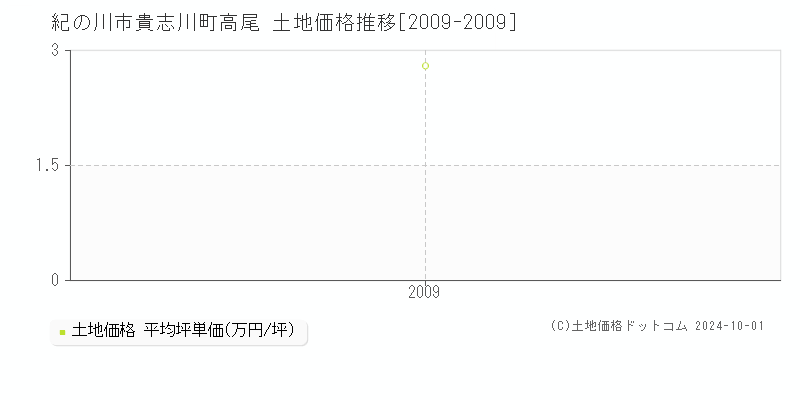 貴志川町高尾(紀の川市)の土地価格推移グラフ(坪単価)[2009-2009年]