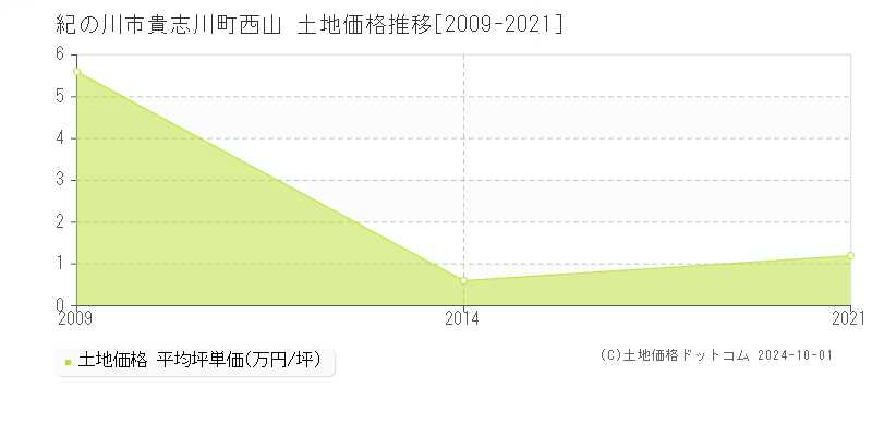 貴志川町西山(紀の川市)の土地価格推移グラフ(坪単価)[2009-2021年]