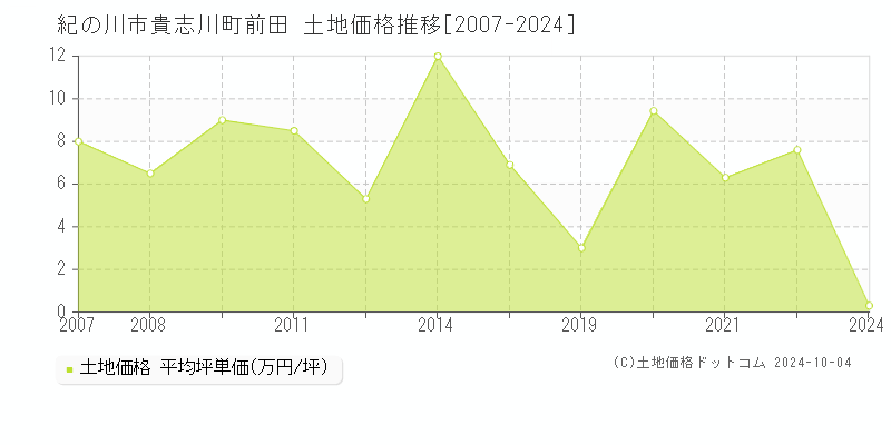 貴志川町前田(紀の川市)の土地価格推移グラフ(坪単価)[2007-2024年]