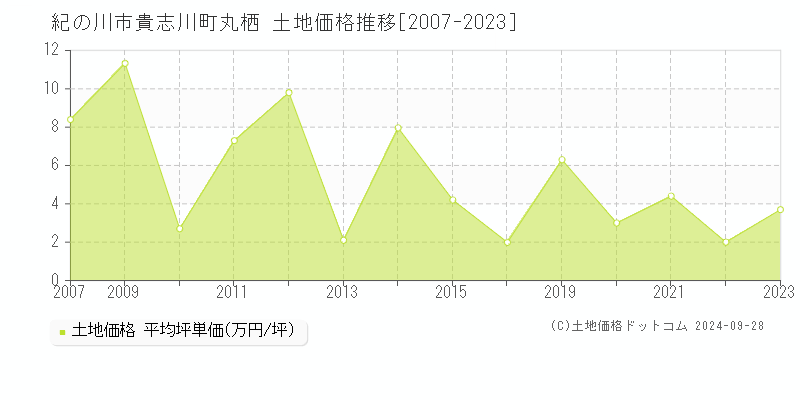 貴志川町丸栖(紀の川市)の土地価格推移グラフ(坪単価)[2007-2023年]