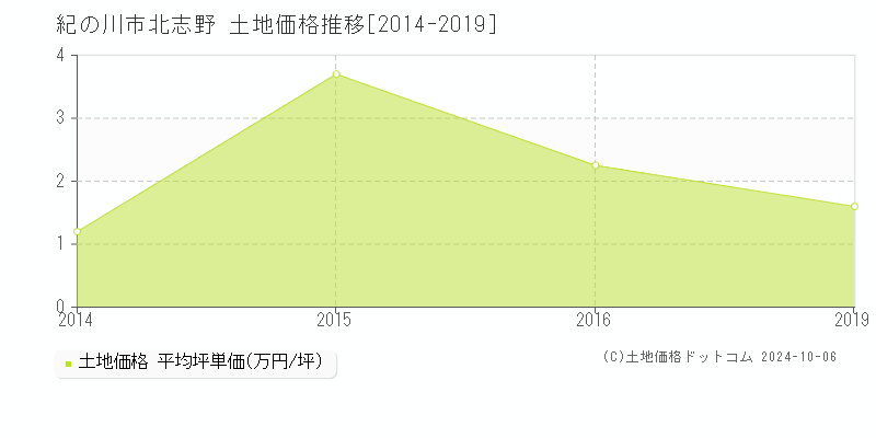 北志野(紀の川市)の土地価格推移グラフ(坪単価)[2014-2019年]