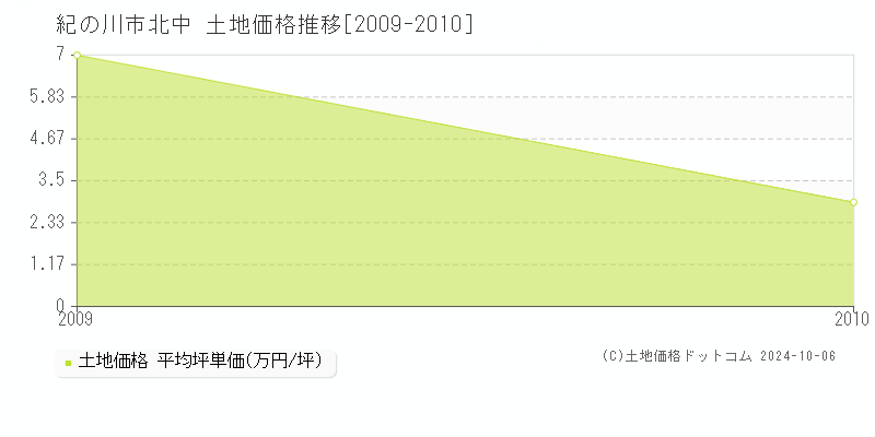 北中(紀の川市)の土地価格推移グラフ(坪単価)[2009-2010年]