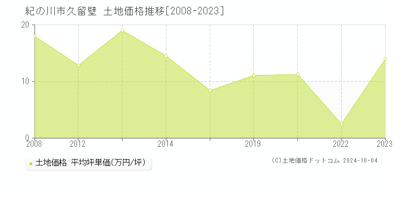 久留壁(紀の川市)の土地価格推移グラフ(坪単価)[2008-2023年]