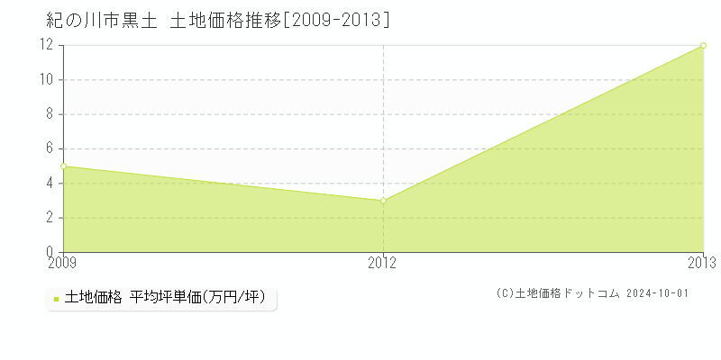 黒土(紀の川市)の土地価格推移グラフ(坪単価)[2009-2013年]