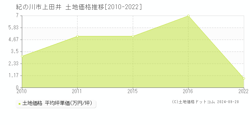 上田井(紀の川市)の土地価格推移グラフ(坪単価)[2010-2022年]