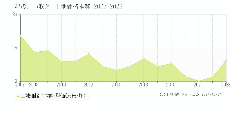 粉河(紀の川市)の土地価格推移グラフ(坪単価)[2007-2023年]