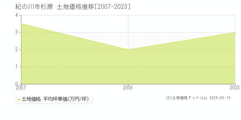 杉原(紀の川市)の土地価格推移グラフ(坪単価)[2007-2023年]