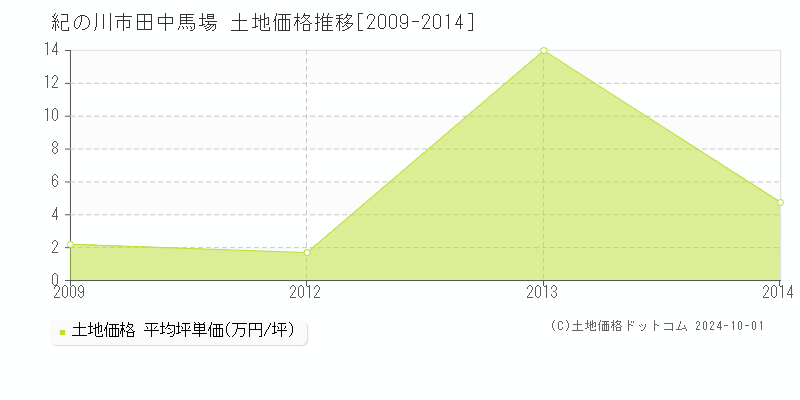 田中馬場(紀の川市)の土地価格推移グラフ(坪単価)[2009-2014年]