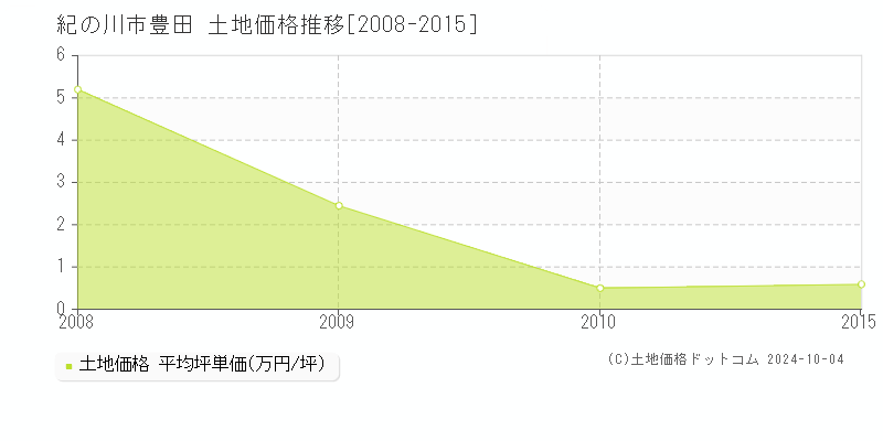 豊田(紀の川市)の土地価格推移グラフ(坪単価)[2008-2015年]