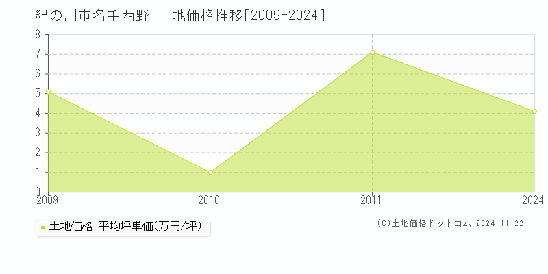 名手西野(紀の川市)の土地価格推移グラフ(坪単価)[2009-2024年]