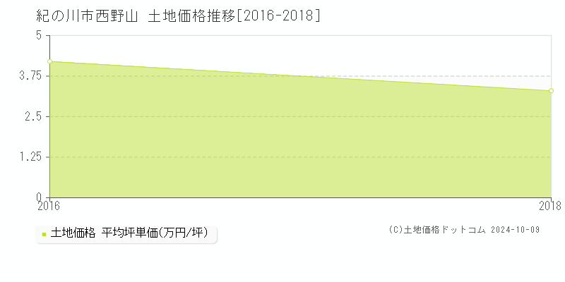 西野山(紀の川市)の土地価格推移グラフ(坪単価)[2016-2018年]