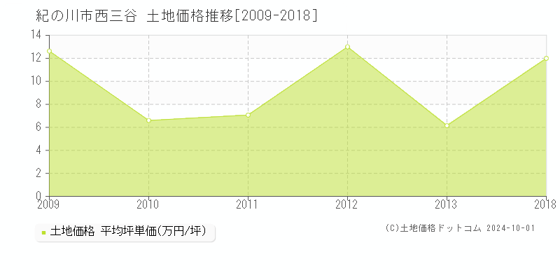 西三谷(紀の川市)の土地価格推移グラフ(坪単価)[2009-2018年]