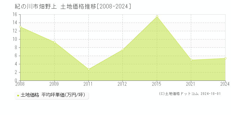 畑野上(紀の川市)の土地価格推移グラフ(坪単価)[2008-2024年]