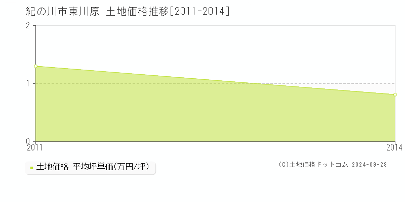 東川原(紀の川市)の土地価格推移グラフ(坪単価)[2011-2014年]