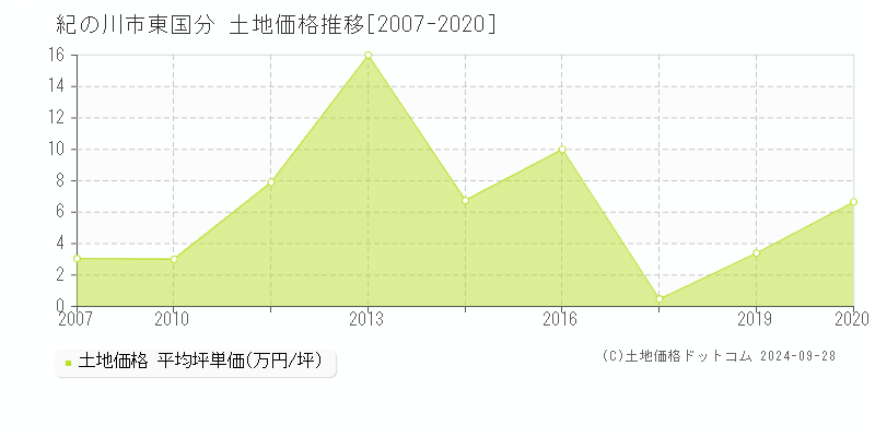 東国分(紀の川市)の土地価格推移グラフ(坪単価)[2007-2020年]