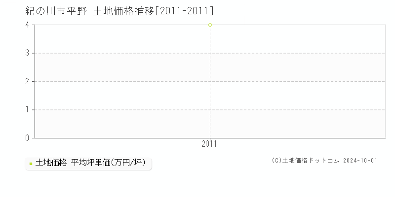 平野(紀の川市)の土地価格推移グラフ(坪単価)[2011-2011年]