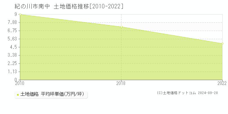 南中(紀の川市)の土地価格推移グラフ(坪単価)[2010-2022年]