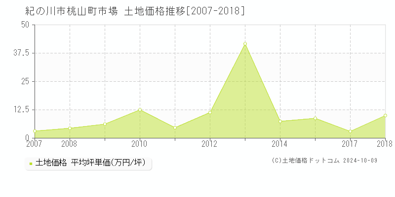 桃山町市場(紀の川市)の土地価格推移グラフ(坪単価)[2007-2018年]