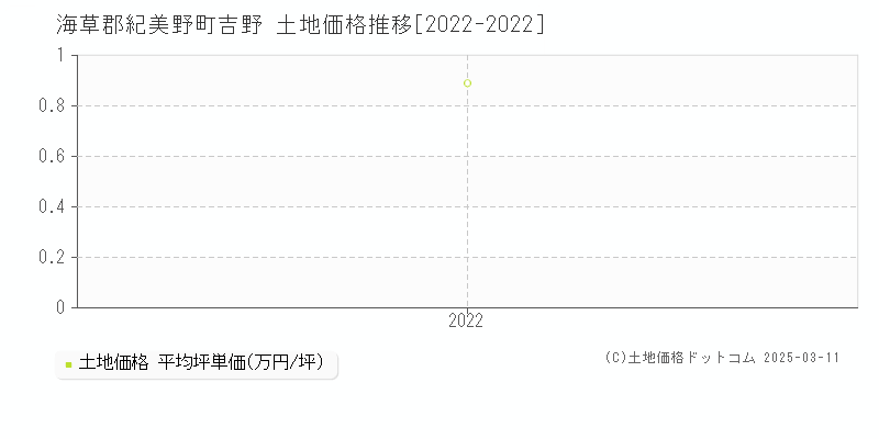 吉野(海草郡紀美野町)の土地価格推移グラフ(坪単価)[2022-2022年]