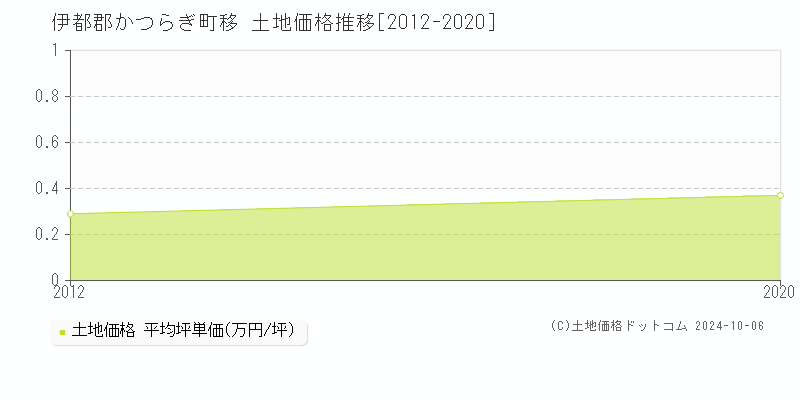 移(伊都郡かつらぎ町)の土地価格推移グラフ(坪単価)[2012-2020年]