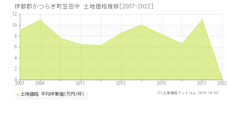 笠田中(伊都郡かつらぎ町)の土地価格推移グラフ(坪単価)