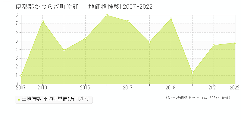 佐野(伊都郡かつらぎ町)の土地価格推移グラフ(坪単価)[2007-2022年]