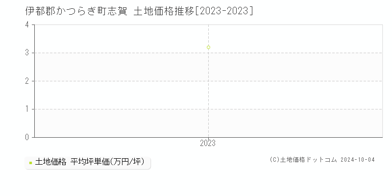 志賀(伊都郡かつらぎ町)の土地価格推移グラフ(坪単価)[2023-2023年]