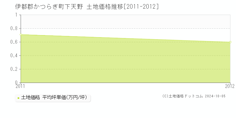 下天野(伊都郡かつらぎ町)の土地価格推移グラフ(坪単価)[2011-2012年]