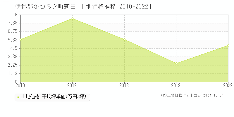 新田(伊都郡かつらぎ町)の土地価格推移グラフ(坪単価)[2010-2022年]