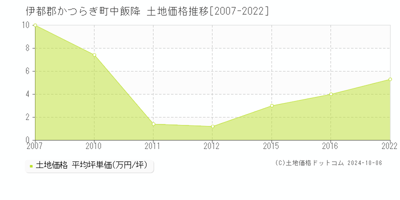 中飯降(伊都郡かつらぎ町)の土地価格推移グラフ(坪単価)[2007-2022年]