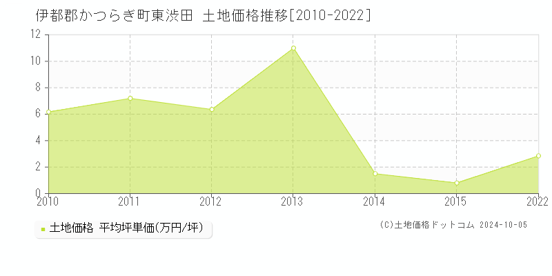 東渋田(伊都郡かつらぎ町)の土地価格推移グラフ(坪単価)[2010-2022年]