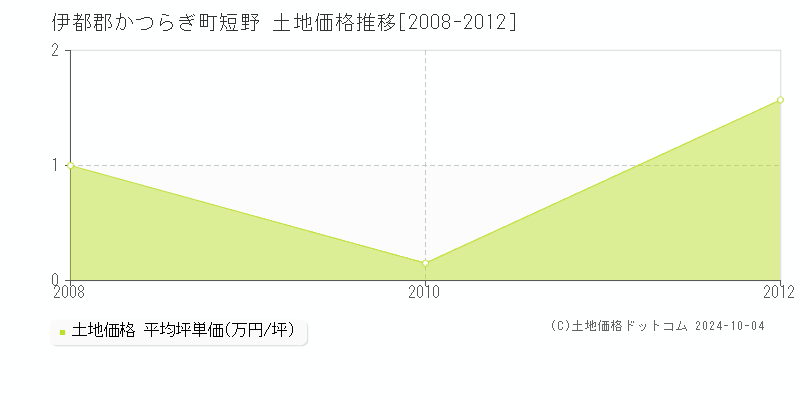 短野(伊都郡かつらぎ町)の土地価格推移グラフ(坪単価)[2008-2012年]