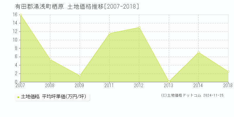 栖原(有田郡湯浅町)の土地価格推移グラフ(坪単価)[2007-2018年]