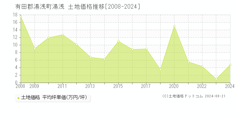 湯浅(有田郡湯浅町)の土地価格推移グラフ(坪単価)