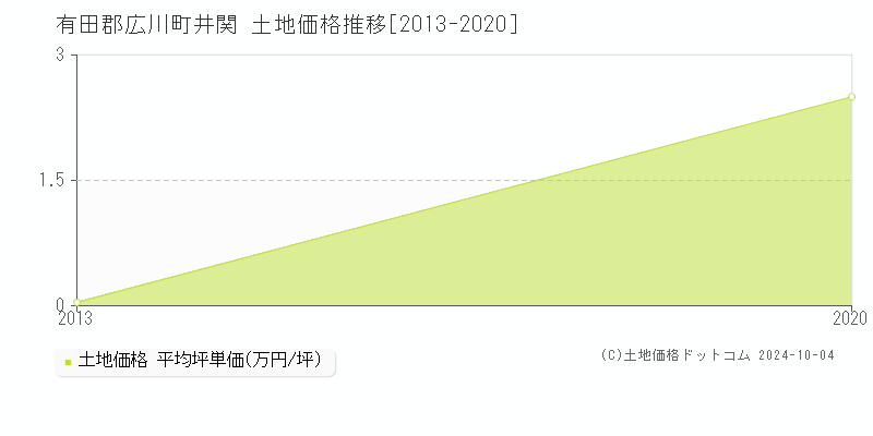 井関(有田郡広川町)の土地価格推移グラフ(坪単価)[2013-2020年]