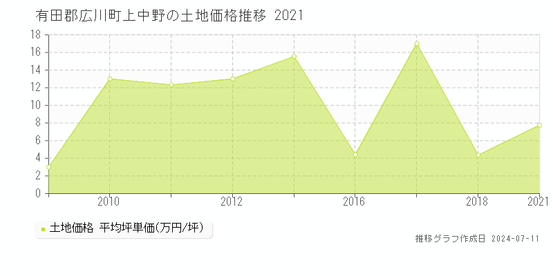和歌山県有田郡広川町上中野の土地価格推移グラフ 