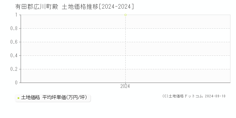 殿(有田郡広川町)の土地価格推移グラフ(坪単価)[2024-2024年]