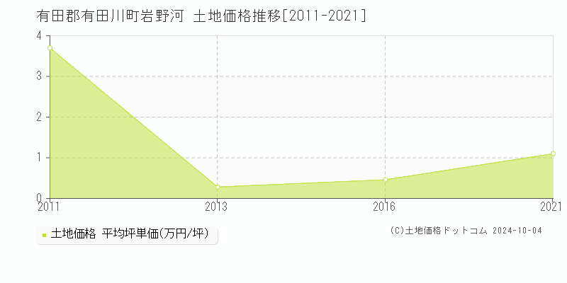 岩野河(有田郡有田川町)の土地価格推移グラフ(坪単価)[2011-2021年]