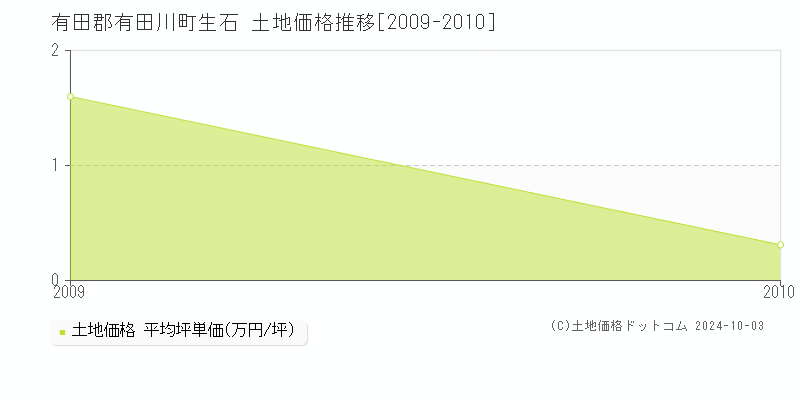 生石(有田郡有田川町)の土地価格推移グラフ(坪単価)[2009-2010年]