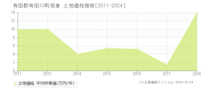 垣倉(有田郡有田川町)の土地価格推移グラフ(坪単価)[2011-2024年]