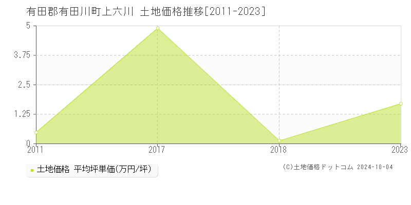 上六川(有田郡有田川町)の土地価格推移グラフ(坪単価)[2011-2023年]