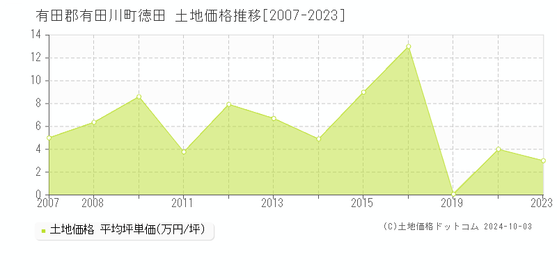 徳田(有田郡有田川町)の土地価格推移グラフ(坪単価)