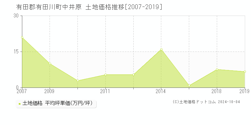 中井原(有田郡有田川町)の土地価格推移グラフ(坪単価)[2007-2019年]