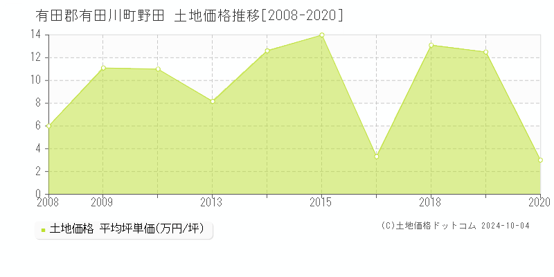 野田(有田郡有田川町)の土地価格推移グラフ(坪単価)[2008-2020年]