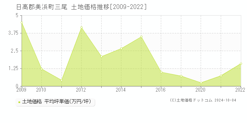 三尾(日高郡美浜町)の土地価格推移グラフ(坪単価)[2009-2022年]