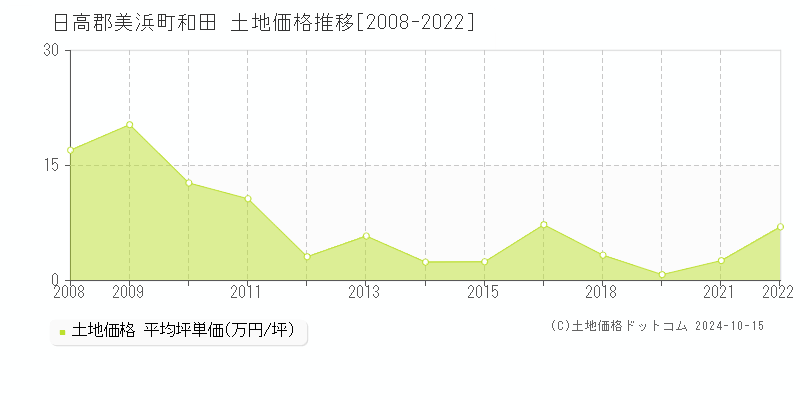 和田(日高郡美浜町)の土地価格推移グラフ(坪単価)[2008-2022年]