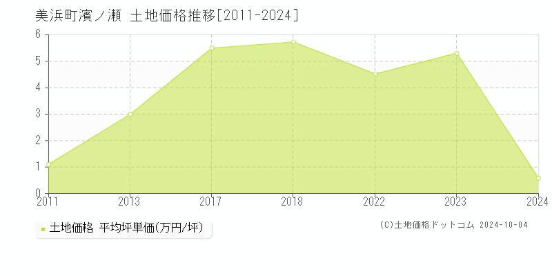 大字濱ノ瀬(美浜町)の土地価格推移グラフ(坪単価)[2011-2024年]