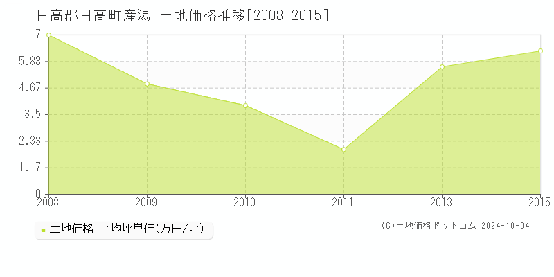 産湯(日高郡日高町)の土地価格推移グラフ(坪単価)[2008-2015年]